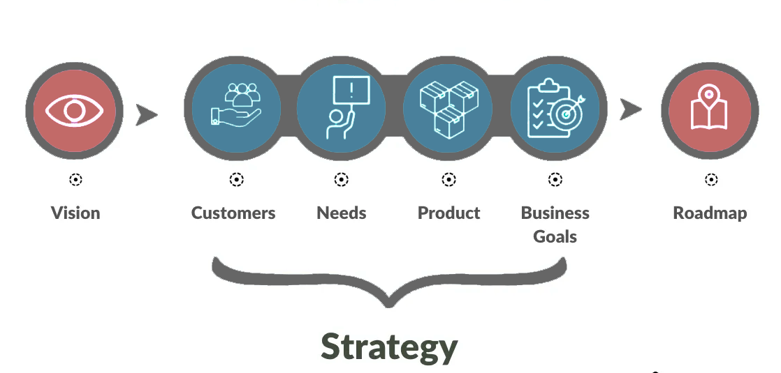 Develop Road Map