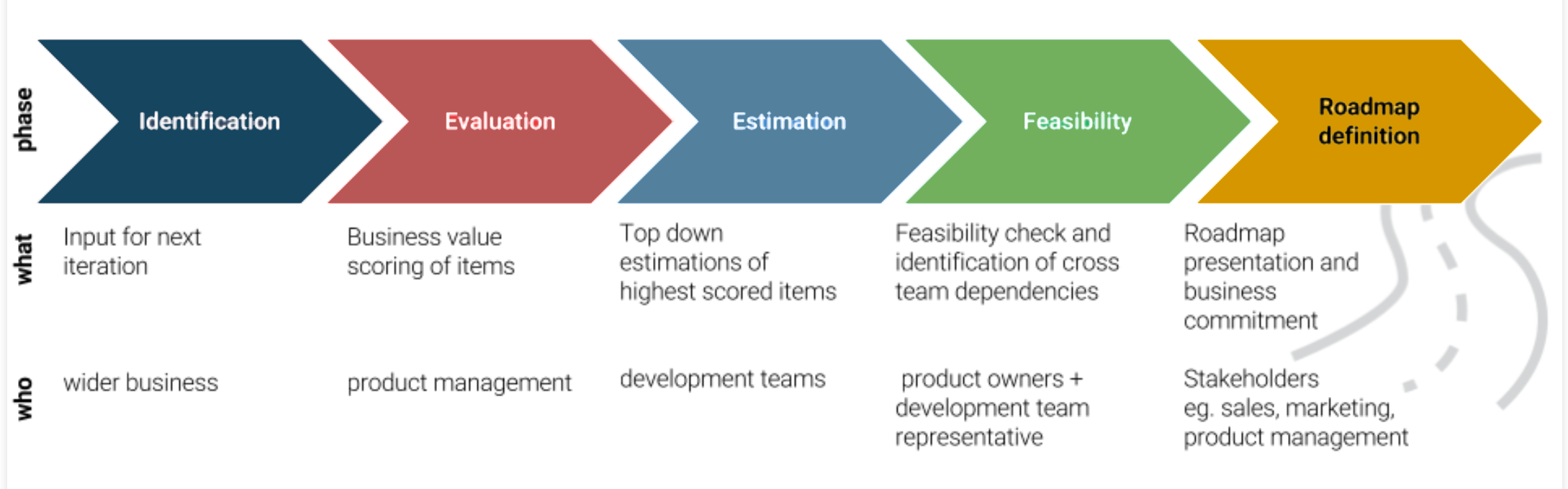 Develop Road Map
