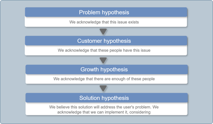 Search and Test Hypotheses