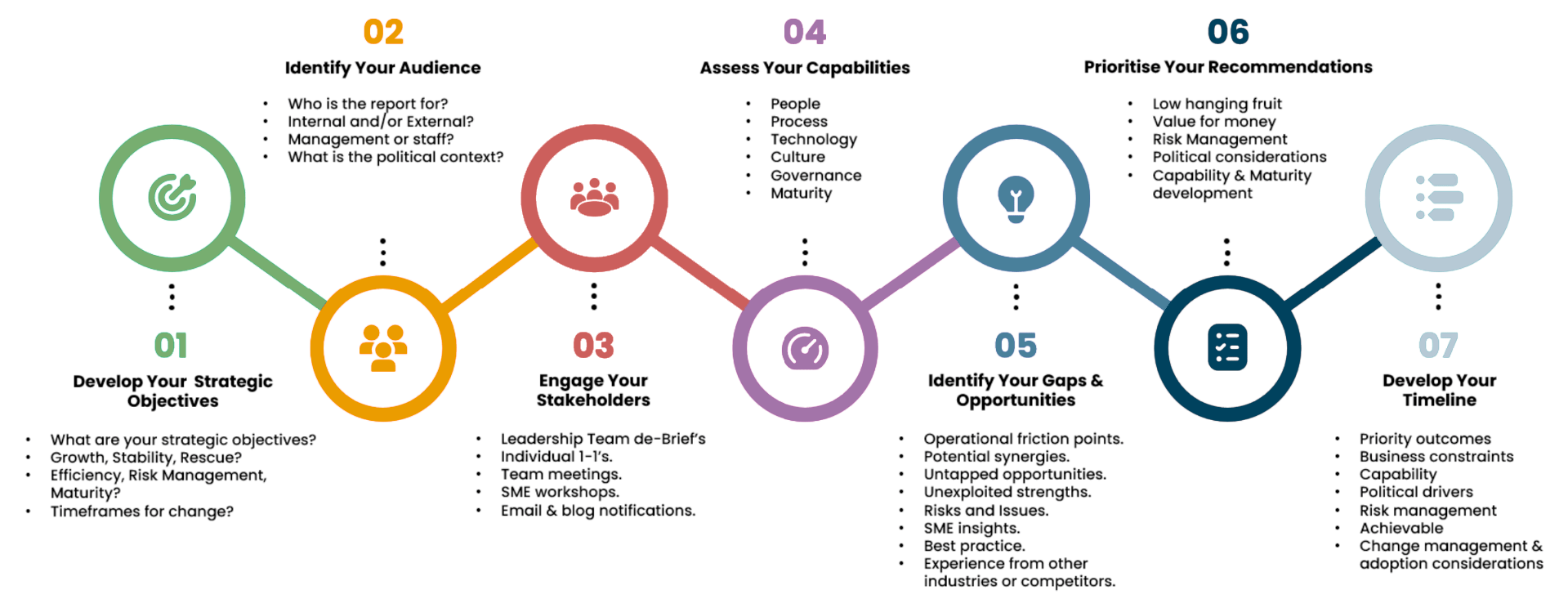 Develop Road Map