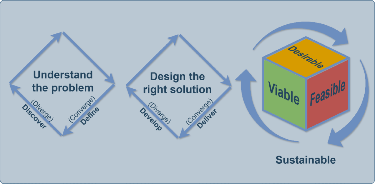 Develop Product Vision