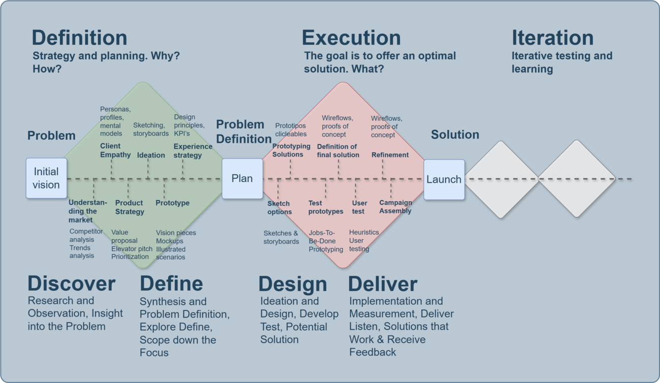 Develop Product Vision