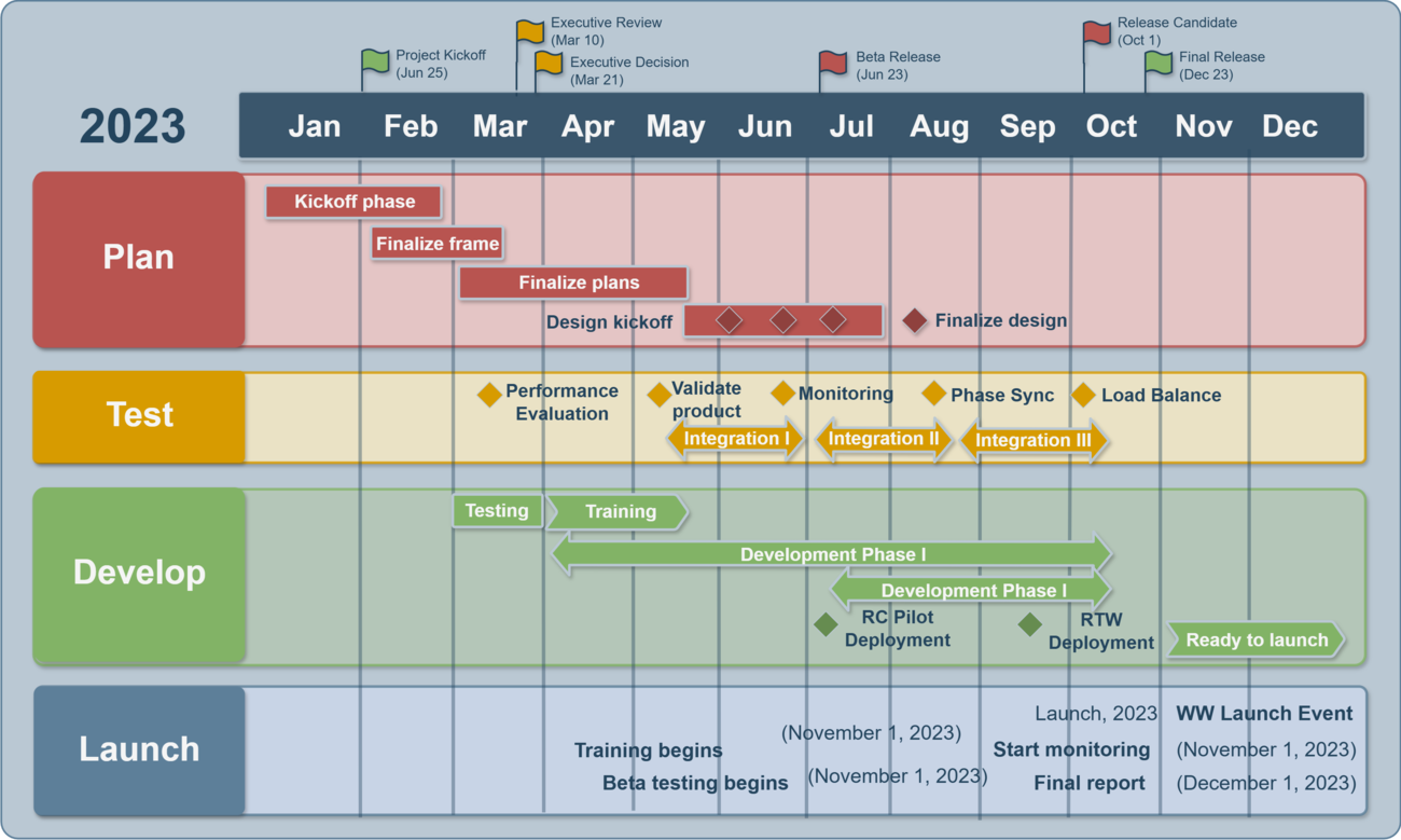 Develop Road Map
