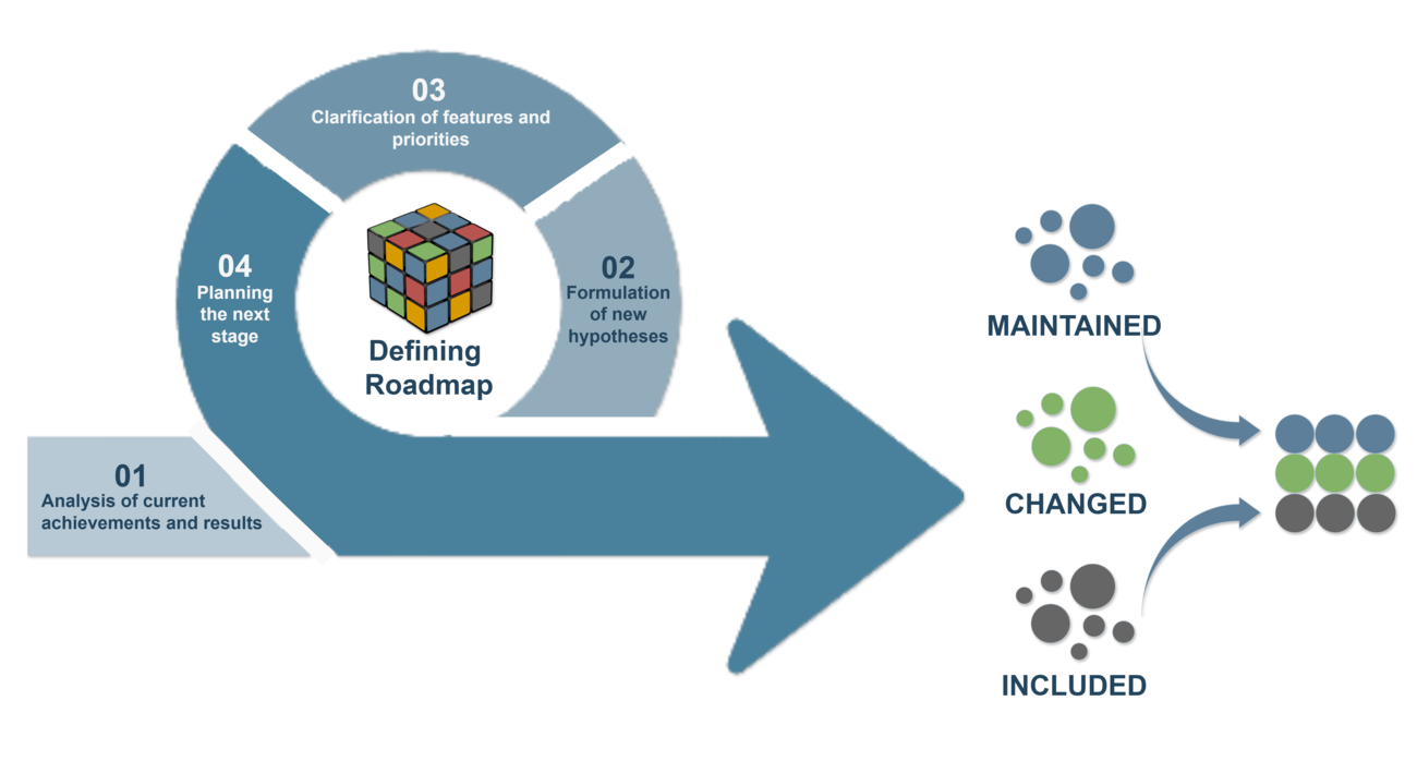 Develop Road Map