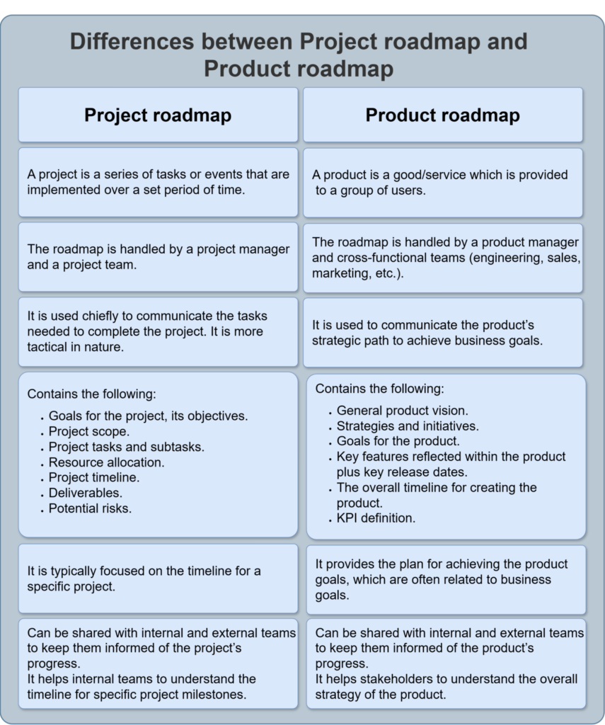 Develop Road Map