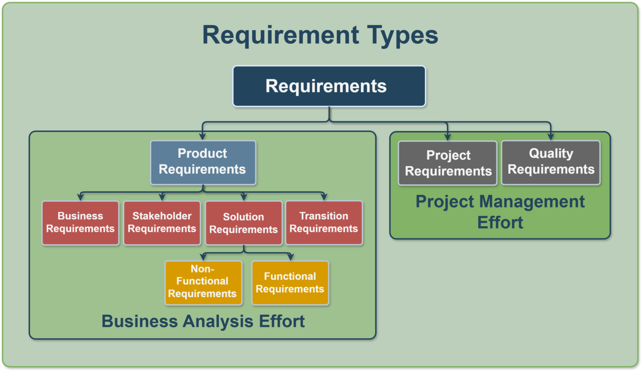 Collect Requirements