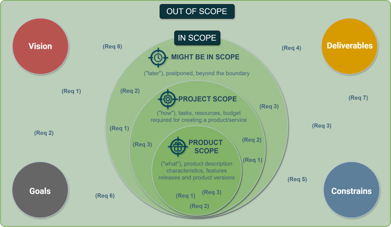 Define Scope